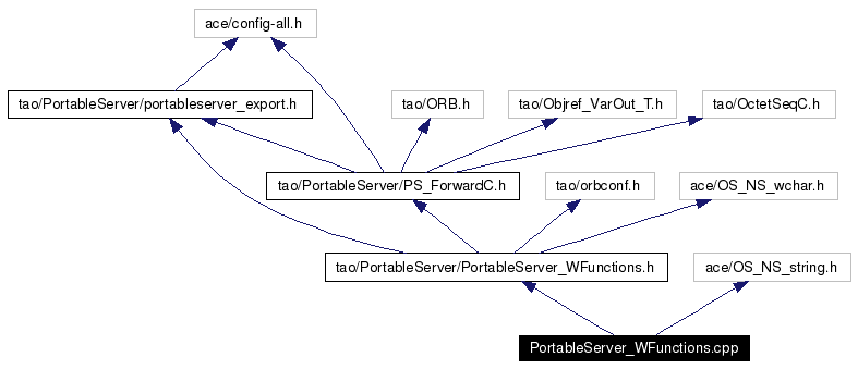 Include dependency graph
