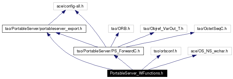 Include dependency graph