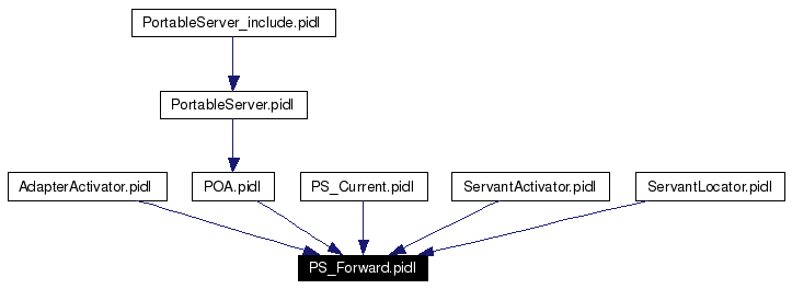 Included by dependency graph