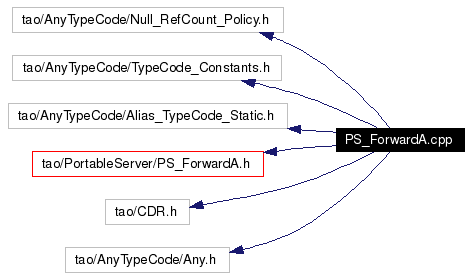 Include dependency graph