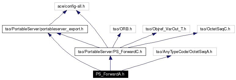 Include dependency graph