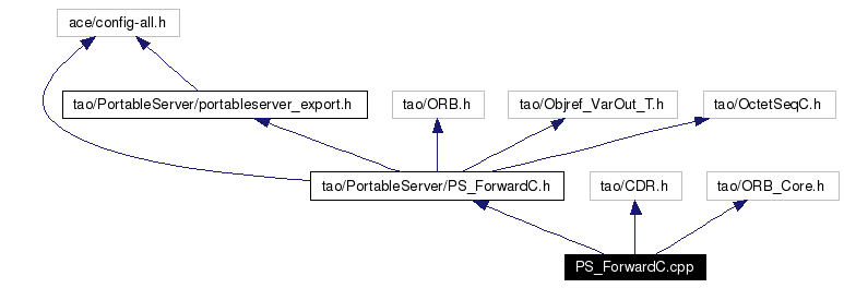 Include dependency graph