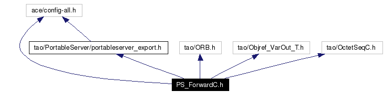 Include dependency graph