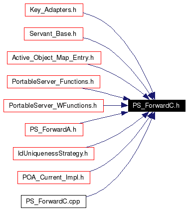 Included by dependency graph