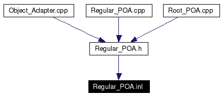 Included by dependency graph