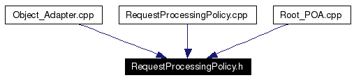 Included by dependency graph
