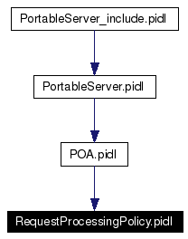 Included by dependency graph