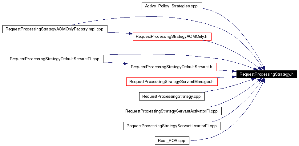 Included by dependency graph