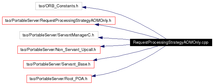 Include dependency graph