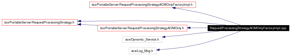 Include dependency graph