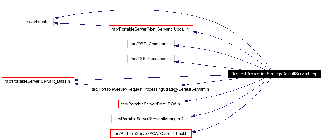 Include dependency graph
