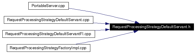Included by dependency graph