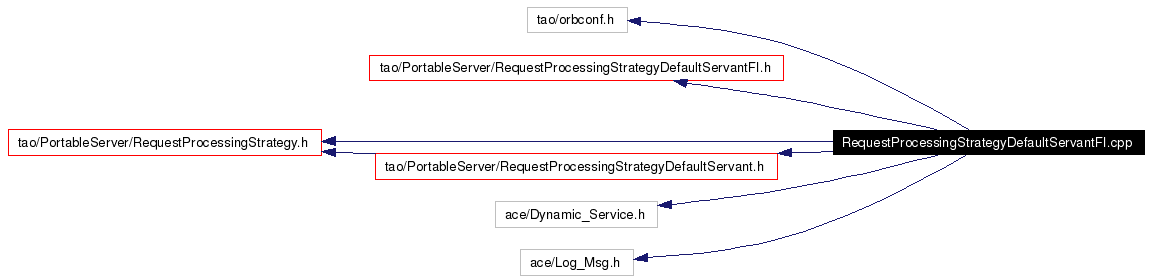 Include dependency graph