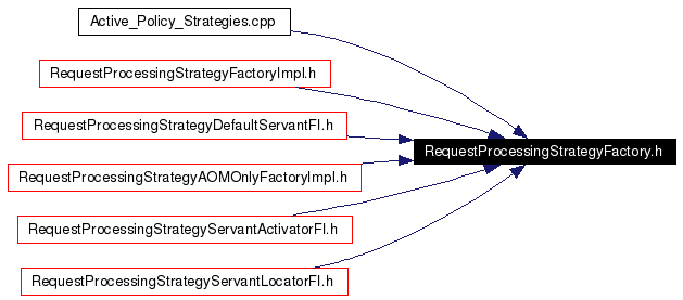 Included by dependency graph