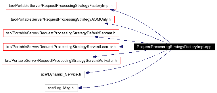 Include dependency graph