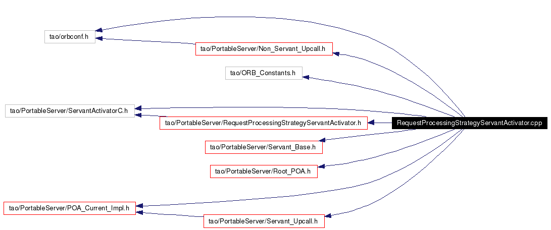 Include dependency graph