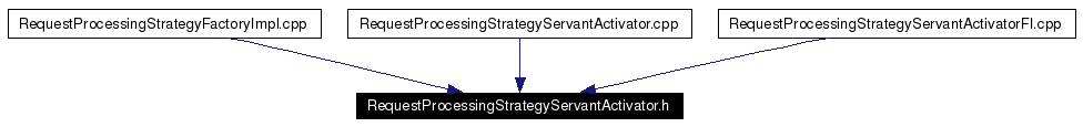 Included by dependency graph