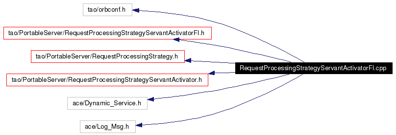 Include dependency graph
