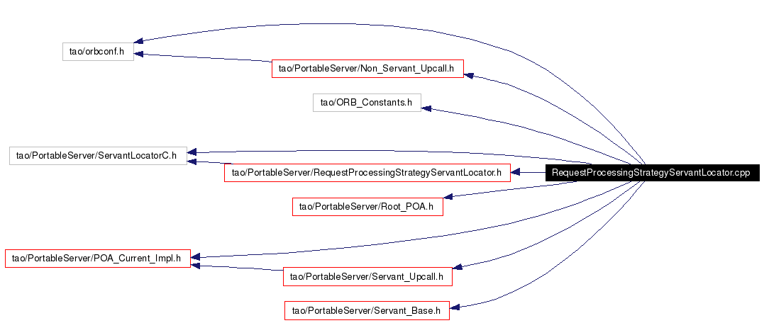 Include dependency graph