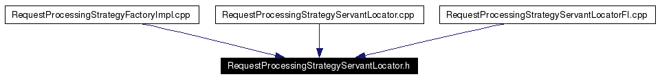 Included by dependency graph