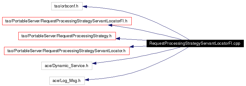 Include dependency graph