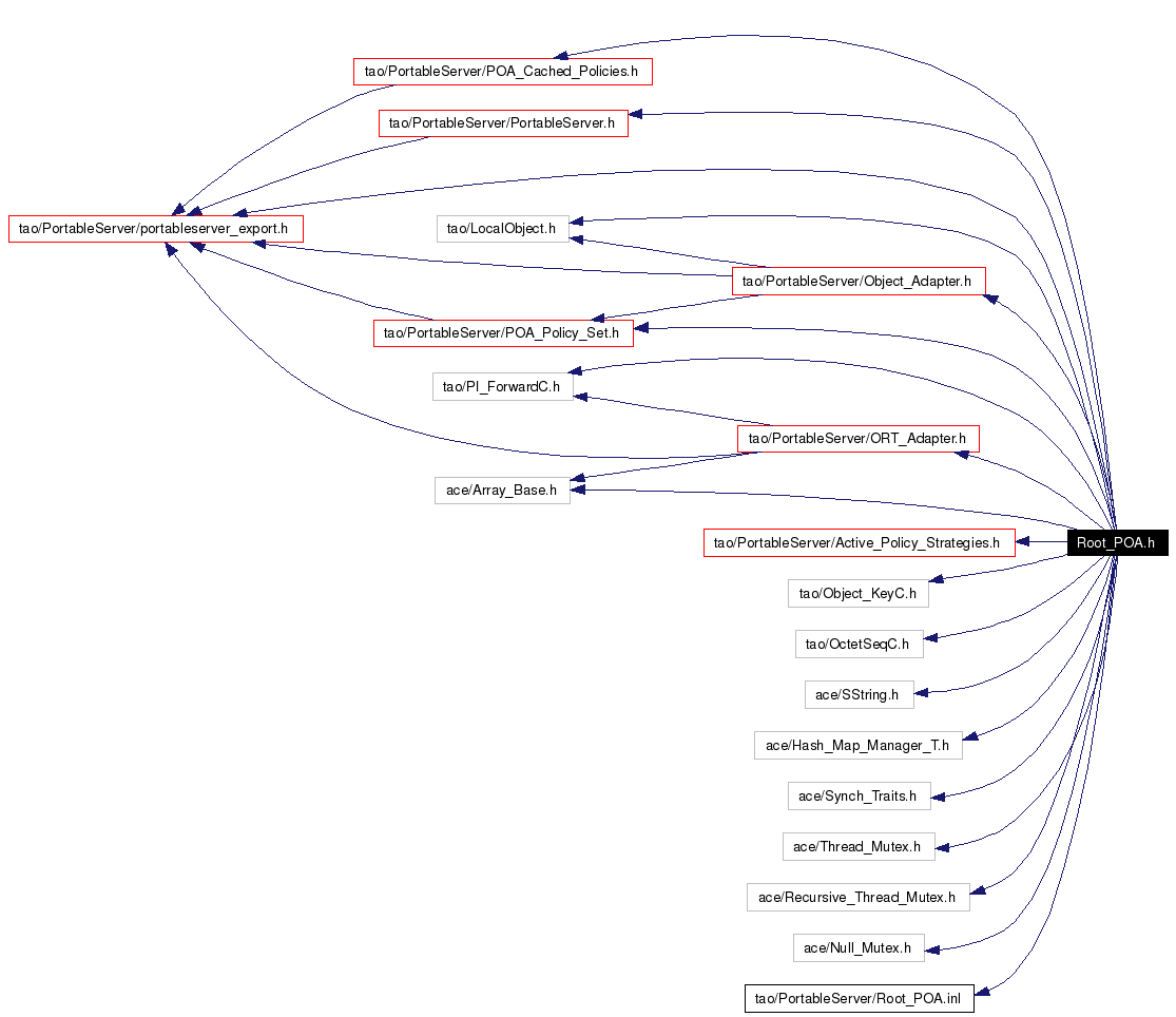 Include dependency graph