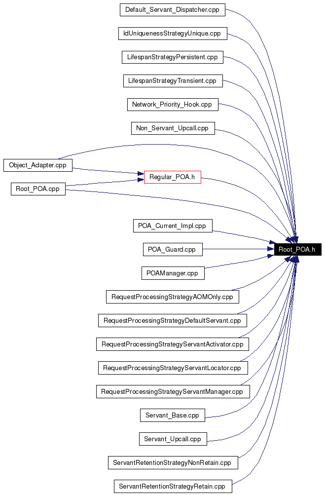 Included by dependency graph
