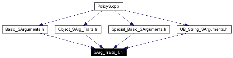 Included by dependency graph