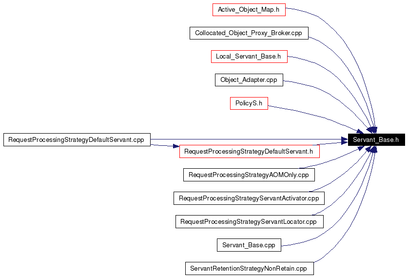 Included by dependency graph