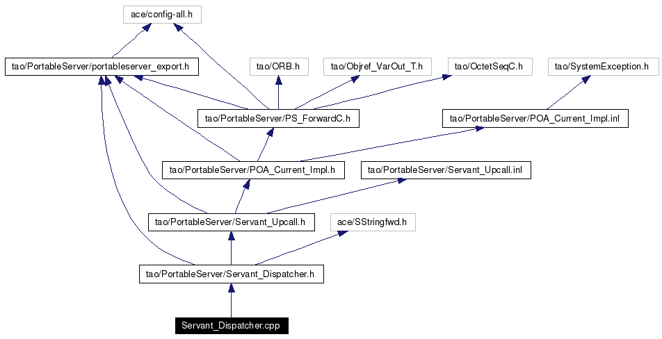 Include dependency graph