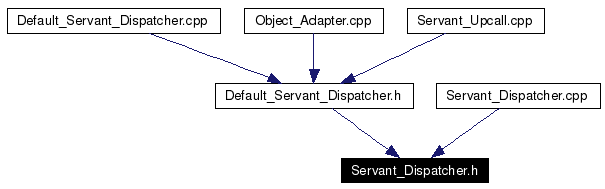 Included by dependency graph