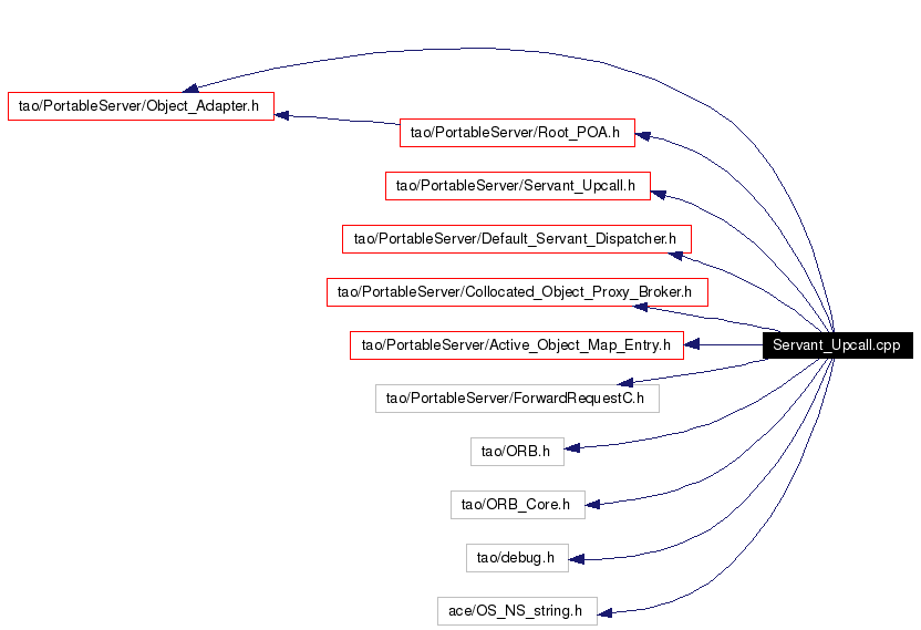 Include dependency graph