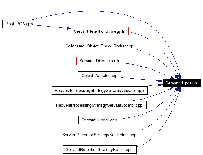 Included by dependency graph