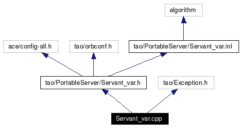 Include dependency graph