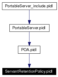 Included by dependency graph