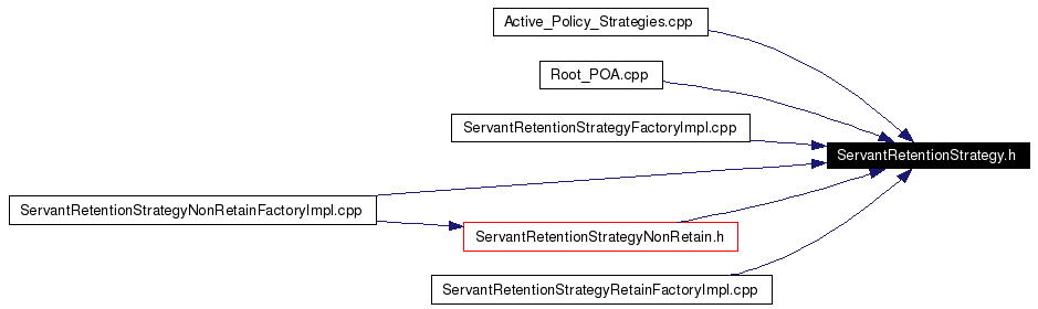 Included by dependency graph