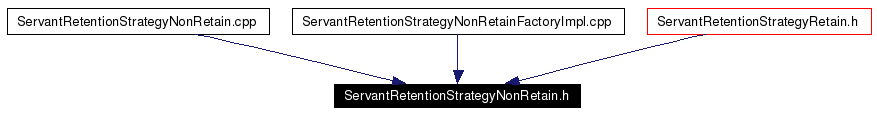 Included by dependency graph