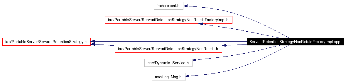 Include dependency graph