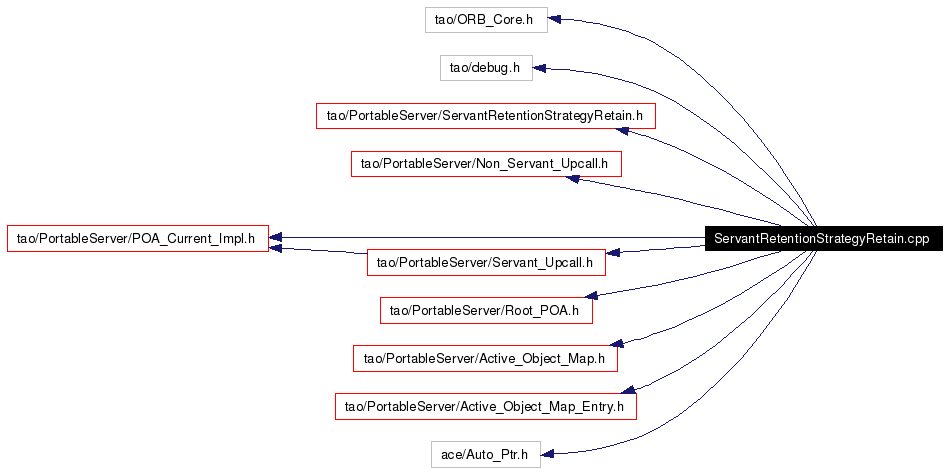 Include dependency graph