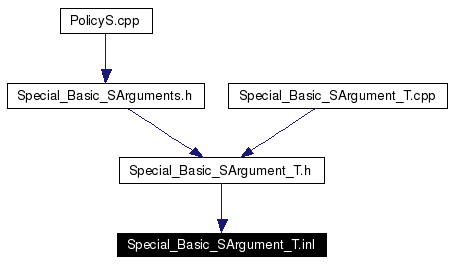 Included by dependency graph