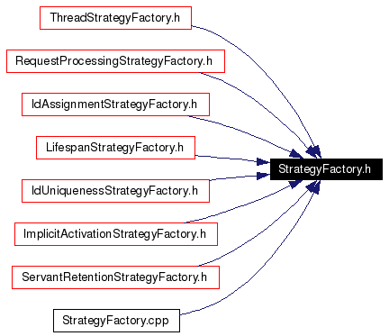 Included by dependency graph