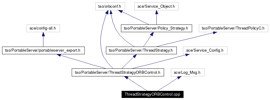 Include dependency graph
