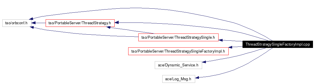 Include dependency graph