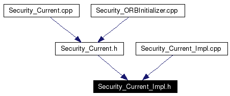 Included by dependency graph