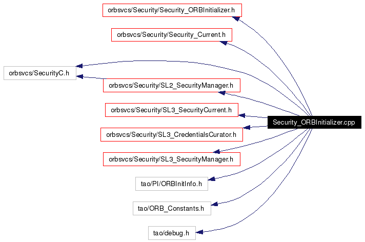 Include dependency graph