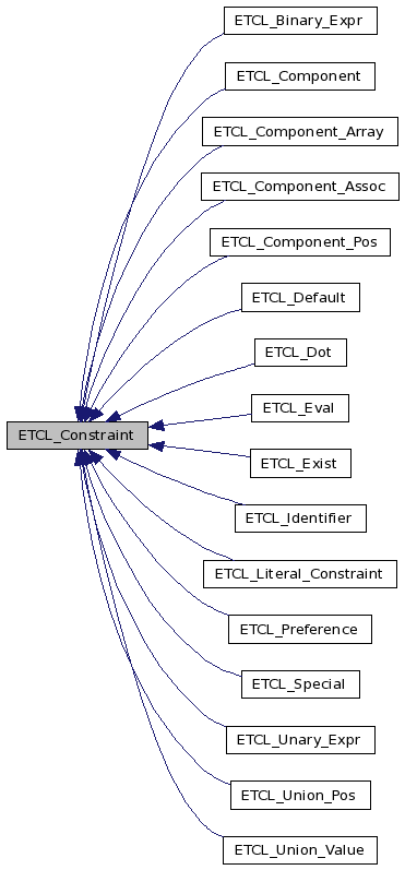 Inheritance graph