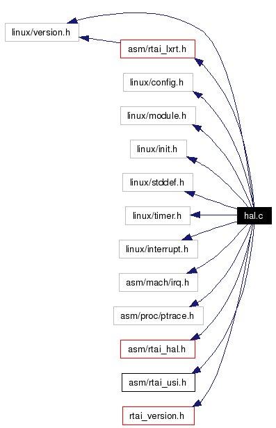 Include dependency graph