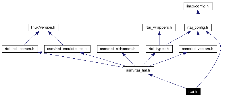 Include dependency graph