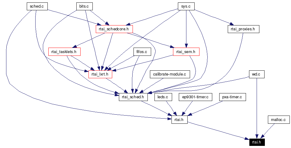 Included by dependency graph