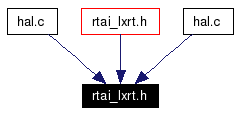 Included by dependency graph